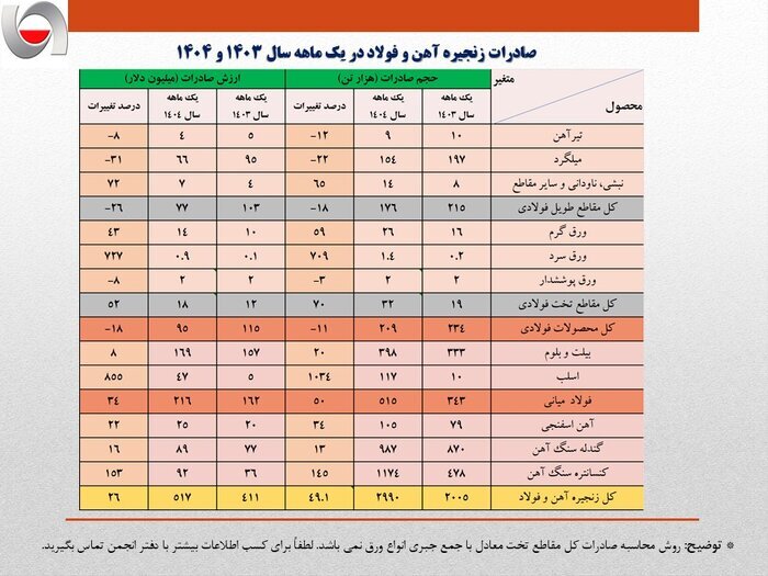 رشد ۲۶ درصدی صادرات فولاد و آهن کشور
