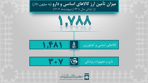 خودرو یک میلیارد دلار ارز گرفت خودرو یک میلیارد دلار ارز گرفت