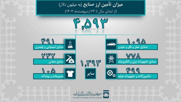 خودرو یک میلیارد دلار ارز گرفت خودرو یک میلیارد دلار ارز گرفت