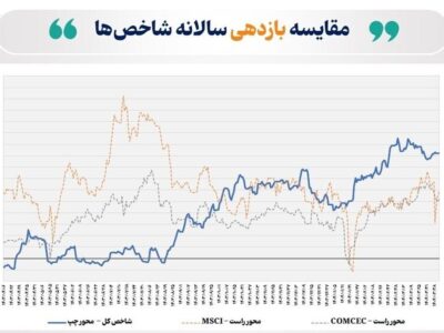 بازده سالانه شاخص کل بورس تهران در پایان خرداد امسال از ۴۶ درصد فراتر رفت