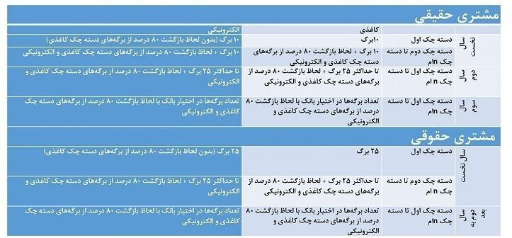 از امروز سقف و شرایط صدور دستهچک در بانکها تغییر کرد از امروز سقف و شرایط صدور دستهچک در بانکها تغییر کرد