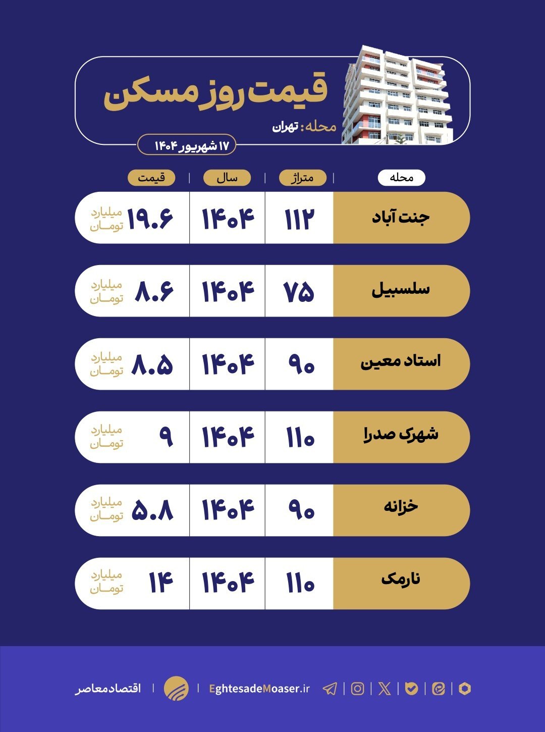 در حال ویرایش/ نگاهی به وضعیت مسکن نوساز در تهران در حال ویرایش/ نگاهی به وضعیت مسکن نوساز در تهران