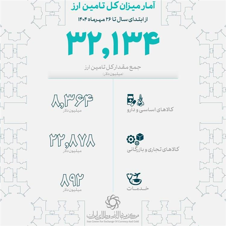 تامین ۸.۳ میلیارد دلار ارز برای کالاهای اساسی