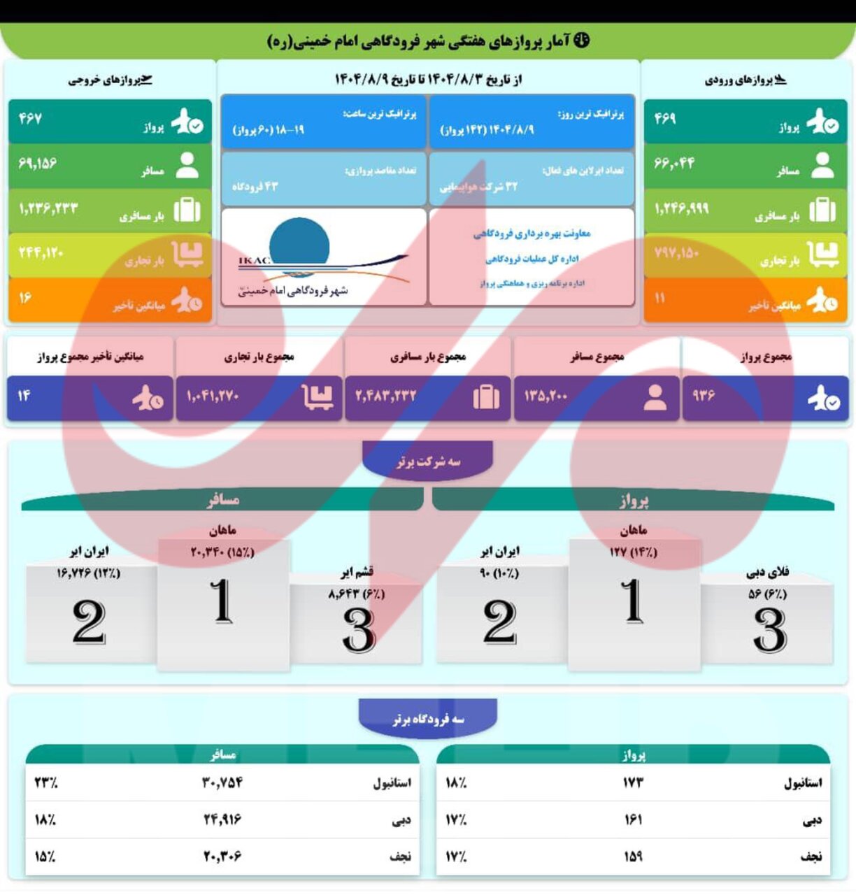 دبی و نجف پس از استانبول، مقاصد پرتردد فرودگاه امام است