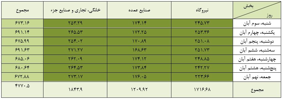 سهم مصرف گاز جابهجا شد؛ بخش خانگی از نیروگاهها پیشی گرفت