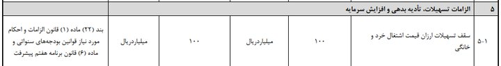 سقف تسهیلات ارزانقیمت اشتغال خرد و خانگی افزایش نیافت