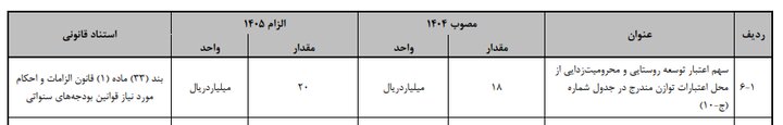 سهم اعتبارات توسعه روستایی در لایحه بودجه ۱۴۰۵ افزایش یافت