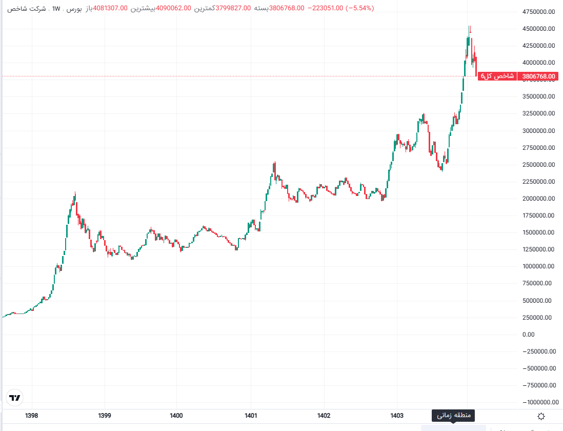 دومین ریزش بزرگ ماهانه بورس تهران در ۴ دهه گذشته