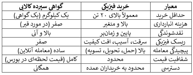 وقتی قیر از طلا جلو زد؛ بازدهی ۲۱۰ درصدی گواهی سپرده قیر در بورس کالا
