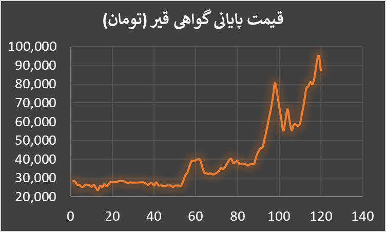 وقتی قیر از طلا جلو زد؛ بازدهی ۲۱۰ درصدی گواهی سپرده قیر در بورس کالا