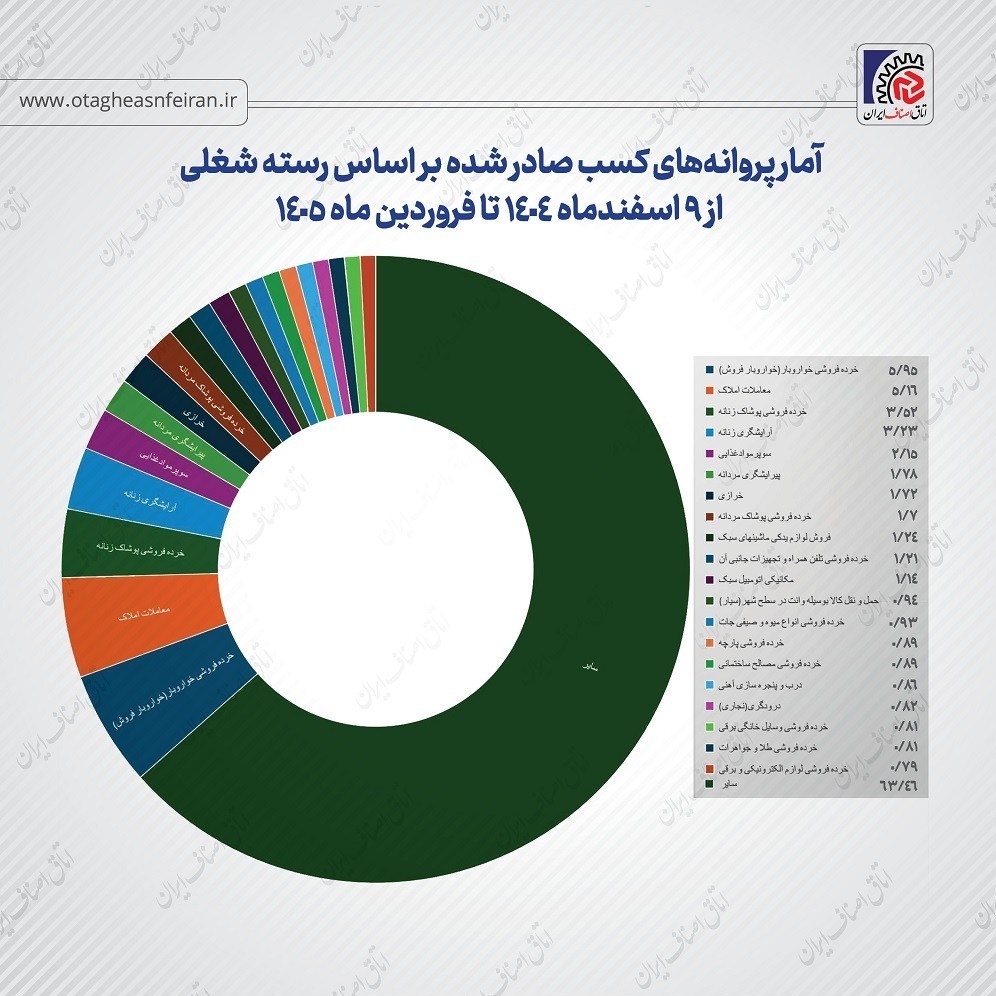 اتاق اصناف ایران ,
