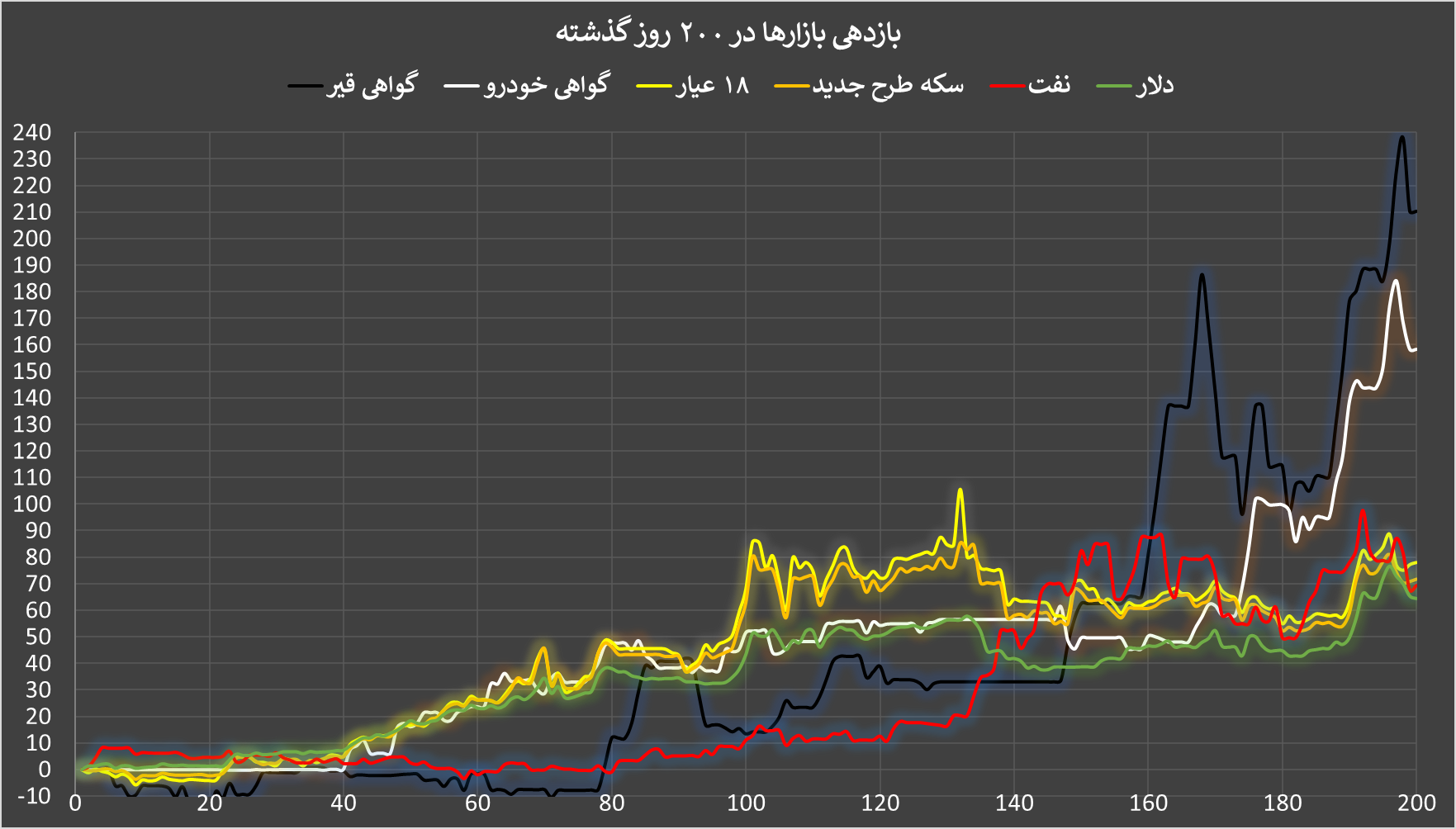 وقتی قیر از طلا جلو زد؛ بازدهی ۲۱۰ درصدی گواهی سپرده قیر در بورس کالا