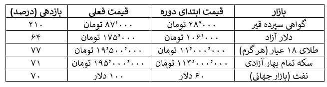 وقتی قیر از طلا جلو زد؛ بازدهی ۲۱۰ درصدی گواهی سپرده قیر در بورس کالا
