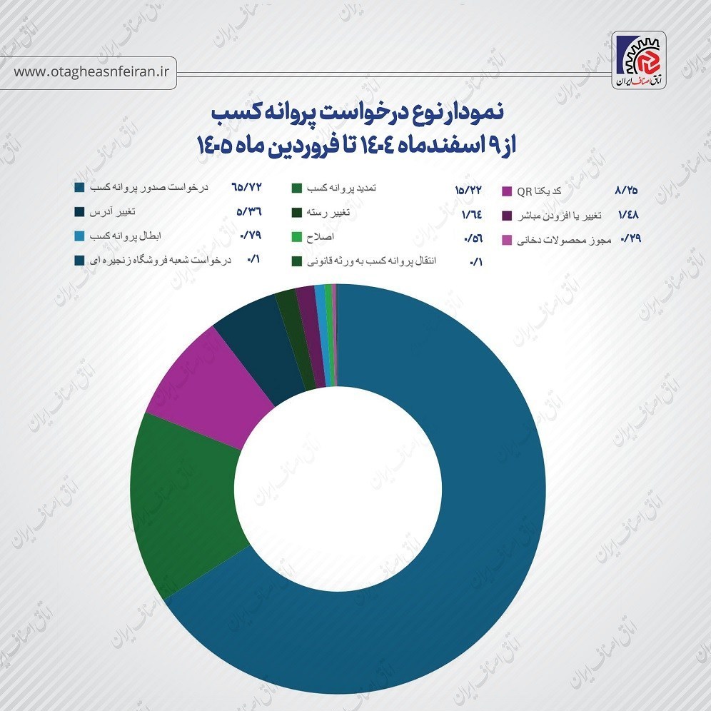 اتاق اصناف ایران ,