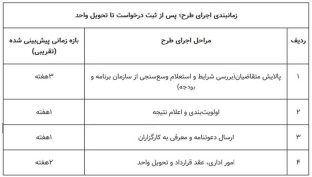 ثبتنام طرح مسکن استیجاری از فردا در ۳ استان آغاز میشود+ جزئیات