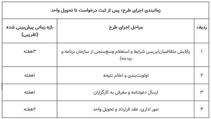 ثبتنام مرحله دوم مسکن استیجاری در ۳ استان جدید آغاز شد+ شرایط