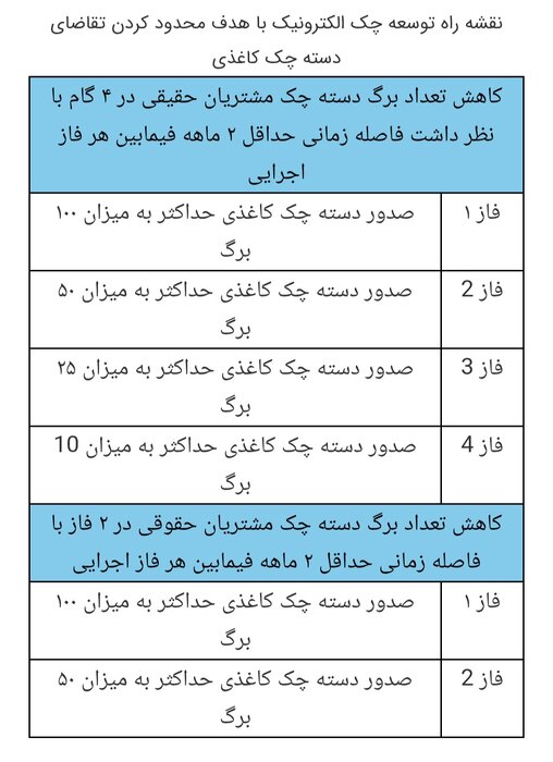 نقشه راه توسعه چک الکترونیک به شبکه بانکی ابلاغ شد