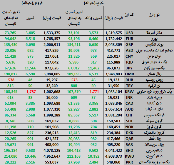 دلار تجاری یک پله بالا رفت؛ افزایش آرام قیمتها در بازار رسمی ارز